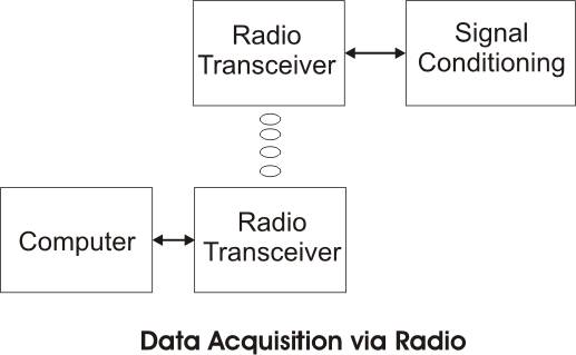 Daq Radio Block Diag